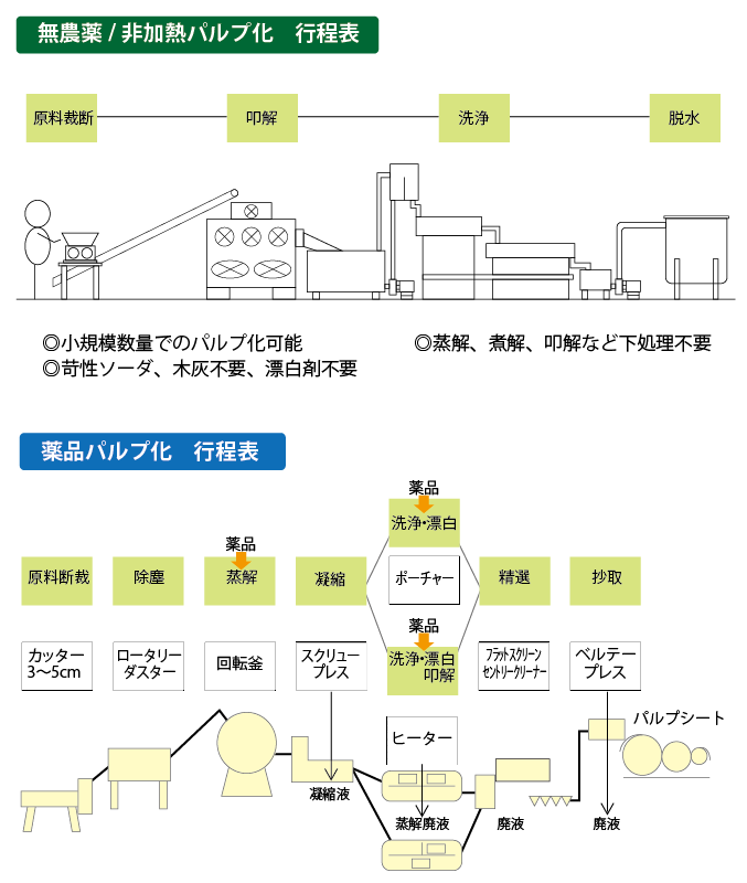 無薬品パルプ化工程図と薬品パルプ化行程図